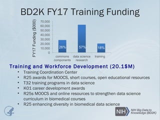BD2K FY17 Training Funding
Training and Workforce Development (20.1$M)
• Training Coordination Center
• R25 awards for MOOCS, short courses, open educational resources
• T32 training programs in data science
• K01 career development awards
• R25s MOOCS and online resources to strengthen data science
curriculum in biomedical courses
• R25 enhancing diversity in biomedical data science
FY17Funding($000)
26% 57% 18%
 