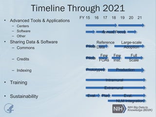 Timeline Through 2021
• Advanced Tools & Applications
– Centers
– Software
– Other
• Sharing Data & Software
– Commons
– Credits
– Indexing
• Training
• Sustainability
FY 15 16 17 18 19 20 21
Annual Focus
Pilots
Reference
Data
Large-scale
Adoption
Pilots
Few
FOAs
Few
Inst.
Full
Scale
Prototypes Production
Intramural
Extramural
Eval. Plan Eval.
NLM Integration
 
