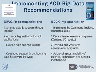 Implementing ACD Big Data
Recommendations
DIWG Recommendations
1.Sharing data & software through
indexes
2.Advance big methods, tools &
applications
3.Expand data science training
4.Continued support throughout the
data & software lifecycle
4
BD2K Implementation
1.Implement the Commons (indices,
standards, etc.)
2.Data science research programs
(Centers, U01s, etc.)
3.Training and workforce
development programs
4.Addressing sustainability of
science, technology, and funding
mechanisms
 