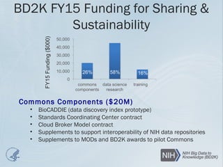 BD2K FY15 Funding for Sharing &
Sustainability
FY15Funding($000)
26% 58% 16%
Commons Components ($20M)
• BioCADDIE (data discovery index prototype)
• Standards Coordinating Center contract
• Cloud Broker Model contract
• Supplements to support interoperability of NIH data repositories
• Supplements to MODs and BD2K awards to pilot Commons
 
