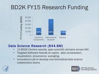 BD2K FY15 Research Funding
FY15Funding($000)
26% 58% 16%
Data Science Research ($44.8M)
• 13 BD2K Centers awards, span scientific domains across NIH
• Targeted Software Awards on topics: data compression,
visualization, provenance, wrangling.
• Innovations Lab to develop new biomedical-data science
collaborative teams
 