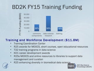 BD2K FY15 Training Funding
FY15Funding($000)
26% 58% 16%
Training and Workforce Development ($11.8M)
• Training Coordination Center
• R25 awards for MOOCS, short courses, open educational resources
• T32 training programs in data science
• K01 career development awards
• R25s MOOCS and online resources to libraries to support data
management and curation
• R25 enhancing diversity in biomedical data science
 