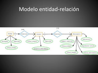 Modelo entidad-relación