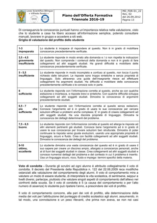 Liceo Scientifico Bilingue
« Vilfredo Pareto »
Piano dell’Offerta Formativa
Triennale 2016-19
MD_FOR-01_22
Rev. 02
del 26.09.2012
Pagina 13
	
Di conseguenza le conoscenze puntuali hanno un’importanza relativa nella valutazione, visto
che lo studente a casa ha libero accesso all’informazione semplice, potendo consultare
manuali, lavorare in gruppo e accedere a siti web.
Griglia di valutazione del profitto dello studente
1-3
impreparato
Lo studente è incapace di rispondere al quesito. Non è in grado di mobilitare
conoscenze precedentemente verificate.
3,5 - 4,5
gravemente
insufficiente
Lo studente risponde in modo errato alla domanda e / o non rispetta le indicazioni
del quesito. Non comprende i contenuti della domanda e non è in grado di fare
collegamenti ad altri soggetti studiati. Ha grandi difficoltà a mobilitare delle
conoscenze precedentemente verificate.
5 - 5,5
insufficiente
Lo studente risponde in modo incompleto e confuso al quesito, non tocca il punto
richiesto dalle istruzioni. Le risposte sono troppo sintetiche e senza proprietà di
linguaggio. Solo attraverso una guida dell’insegnante riesce ad effettuare
collegamenti fra argomenti studiati. Ha difficoltà a mobilitare delle conoscenze
precedentemente verificate o le conosce solo in parte.
6
sufficiente
Lo studente risponde con l’informazione corretta al quesito, anche se con qualche
esitazione o incertezza, e risposte brevi e sintetiche. Con qualche difficoltà sviluppa
collegamenti ad altri soggetti studiati. Dimostra la conoscenza di argomenti
precedentemente studiati.
6,5 - 7
più che
sufficiente
Lo studente risponde con l’informazione corretta al quesito senza esitazioni.
Conosce l’argomento ed è in grado di usare le sue conoscenze per cercare
soluzioni efficaci a problemi anche complessi. E’ in grado di creare collegamenti ad
altri soggetti studiati. Ha una discreta proprietà di linguaggio. Dimostra la
conoscenza dei dettagli determinanti del problema.
7,5 - 8,5
buono
Lo studente risponde con l’informazione corretta al quesito ed allarga la risposta ad
altri elementi pertinenti già studiati. Conosce bene l’argomento ed è in grado di
usare le sue conoscenze per trovare soluzioni ben strutturate. Dimostra di poter
continuare la risposta verso giuste evoluzioni, usando una appropriata proprietà di
linguaggio, sicuro e fluido. Crea con facilità collegamenti ad altri soggetti studiati.
Dimostra la conoscenza dei dettagli del problema.
9-10
ottimo,
eccellente
Lo studente dimostra una vasta conoscenza del quesito ed è in grado di usare il
suo sapere per creare un discorso ampio, allargato a conoscenze personali, anche
al di fuori dei soggetti studiati in classe. Crea collegamenti ad altri soggetti studiati e
conosce numerosi dettagli del problema e del contesto in cui il problema è inserito.
Usa un linguaggio sicuro, ricco, fluido e impiega i termini specifici della materia.
Voto di condotta - Durante gli scrutini ad ogni alunno è attribuito collegialmente il voto di
condotta. Il decreto del Presidente della Repubblica n. 122 del 22.06.2009 reca modifiche
ostanziali alla valutazione del comportamento degli alunni. Il voto di comportamento mira a
valutare un modo di essere studente, di interpretare la vita scolastica, di sentirsene, seppur a
livelli diversi, partecipe, piuttosto che valutare singoli aspetti di comportamento dell’allievo nei
confronti della scuola. Se il voto di condotta è 5 (a causa del comportamento o per l’alto
numero di assenze) lo studente può ripetere l’anno, a prescindere dei voti di profitto.
Il voto di comportamento concorre, alla pari dei voti di profitto, alla determinazione della
media dei voti per l’attribuzione del punteggio di credito scolastico agli alunni, assumendo, in
tal modo, una connotazione e un peso rilevanti, che prima non aveva, se non nei casi
 