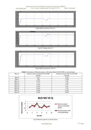International Journal of Modern Engineering Research (IJMER)
 www.ijmer.com                           Vol.3, Issue.2, March-April. 2013 pp-773-778      ISSN: 2249-6645




                                               Fig4c Reactive power in bus 11




                                                    Fig 4d Voltage at bus 25




                                               Fig 4e Reactive power in bus 25

             Table-1: Summary of Reactive power with and without STATCOMs in various buses
Bus no               Reactive power without STATCOM              Reactive power with STATCOM
                                  MVAR                                       MVAR
Bus-4                               0.67                                      0.68
Bus-5                               1.08                                     1.099
Bus-11                             0.783                                      1.02
Bus-17                              1.54                                      1.58
Bus-19                             0.718                                      0.73
Bus-22                             0.539                                      0.58
Bus-25                             0.974                                      1.16
Bus-27                             0.686                                     0.742
Bus-30                             0.896                                     0.899


                                                    BUS NO VS Q
                            2
         REACTIVE POWER




                          1.5                                                        Reactive power
                            1                                                        without STATCOM
                          0.5                                                        MVAR
                            0                                                        Reactive power with
                                 0      2       4        6       8      10           STATCOM MVAR

                                                 BUS NO

                                            Fig 4f Reactive power in various buses

                                                         www.ijmer.com                                       777 | Page
 