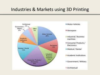 Industries & Markets using 3D Printing
 