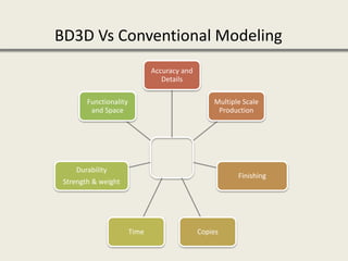 Accuracy and
Details
Multiple Scale
Production
Finishing
CopiesTime
Durability
Strength & weight
Functionality
and Space
BD3D Vs Conventional Modeling
 