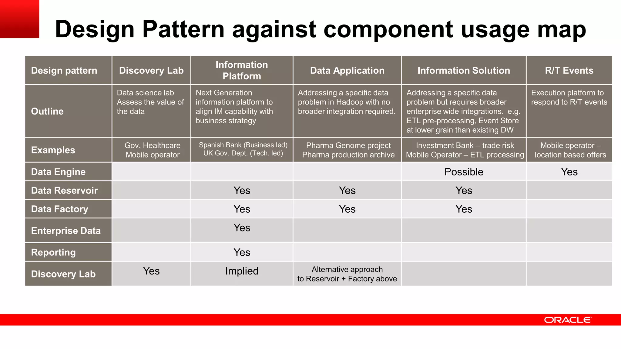 Design Pattern against component usage map 
Design pattern Discovery Lab 
Information 
Platform 
Data Application Information Solution R/T Events 
Outline 
Data science lab 
Assess the value of 
the data 
Next Generation 
information platform to 
align IM capability with 
business strategy 
Addressing a specific data 
problem in Hadoop with no 
broader integration required. 
Addressing a specific data 
problem but requires broader 
enterprise wide integrations. e.g. 
ETL pre-processing, Event Store 
at lower grain than existing DW 
Execution platform to 
respond to R/T events 
Examples 
Gov. Healthcare 
Mobile operator 
Spanish Bank (Business led) 
UK Gov. Dept. (Tech. led) 
Pharma Genome project 
Pharma production archive 
Investment Bank – trade risk 
Mobile Operator – ETL processing 
Mobile operator – 
location based offers 
Data Engine Possible Yes 
Data Reservoir Yes Yes Yes 
Data Factory Yes Yes Yes 
Enterprise Data Yes 
Reporting Yes 
Discovery Lab Yes Implied Alternative approach 
to Reservoir + Factory above 
 