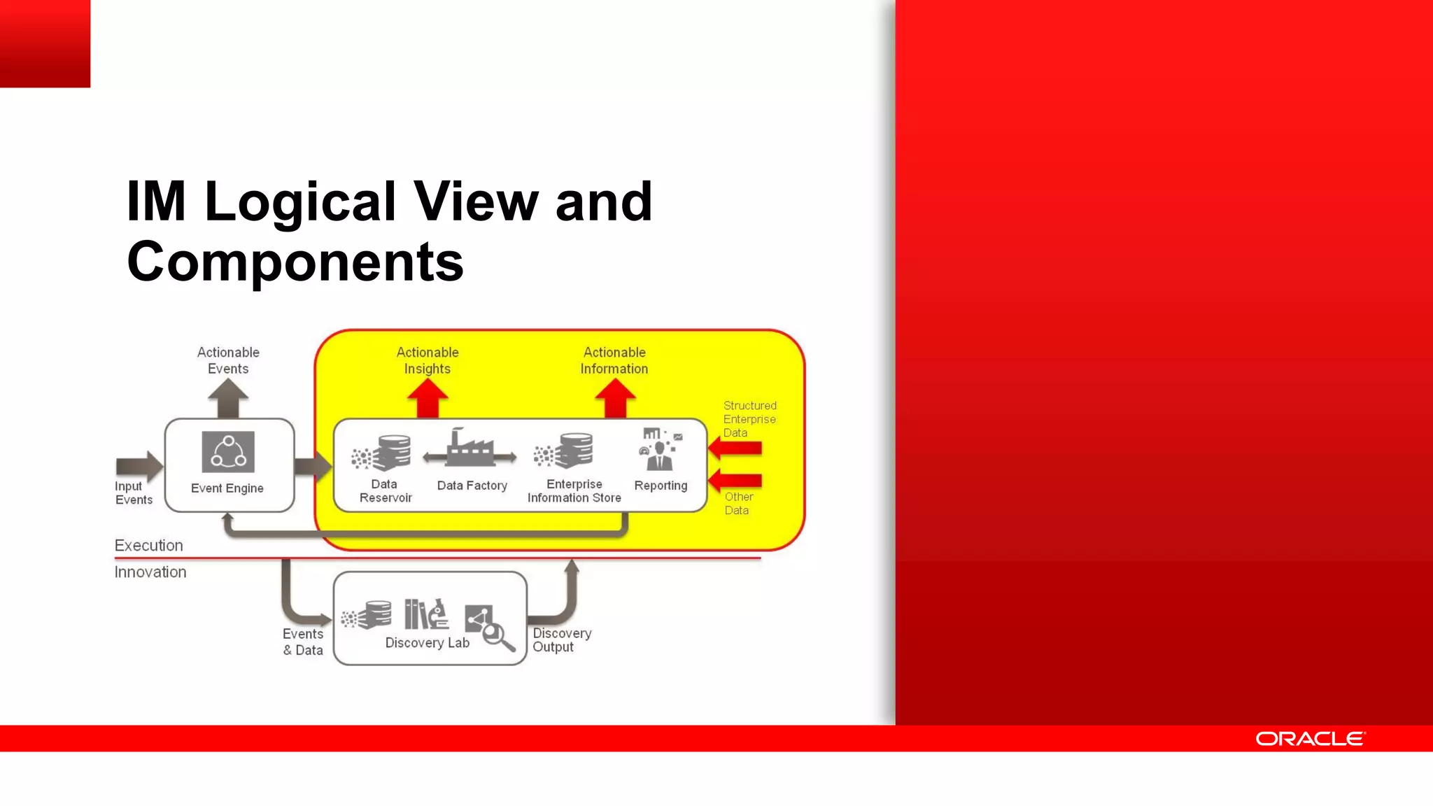 IM Logical View and 
Components 
 