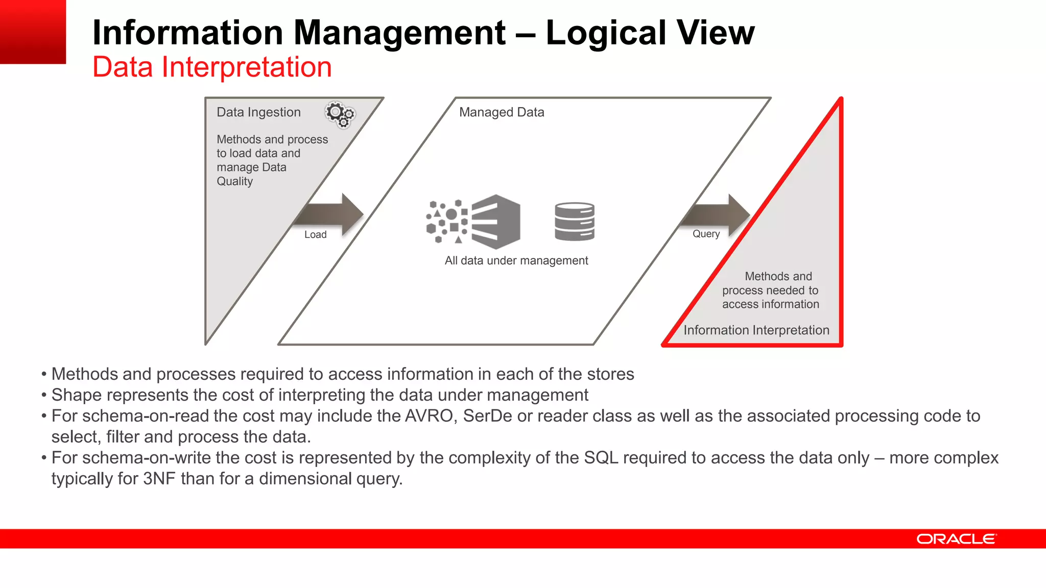 Information Management – Logical View 
Data Interpretation 
Data Ingestion 
Information Interpretation 
Methods and process 
to load data and 
manage Data 
Quality 
Methods and 
process needed to 
access information 
Managed Data 
Load 
All data under management 
Query 
• Methods and processes required to access information in each of the stores 
• Shape represents the cost of interpreting the data under management 
• For schema-on-read the cost may include the AVRO, SerDe or reader class as well as the associated processing code to 
select, filter and process the data. 
• For schema-on-write the cost is represented by the complexity of the SQL required to access the data only – more complex 
typically for 3NF than for a dimensional query. 
 