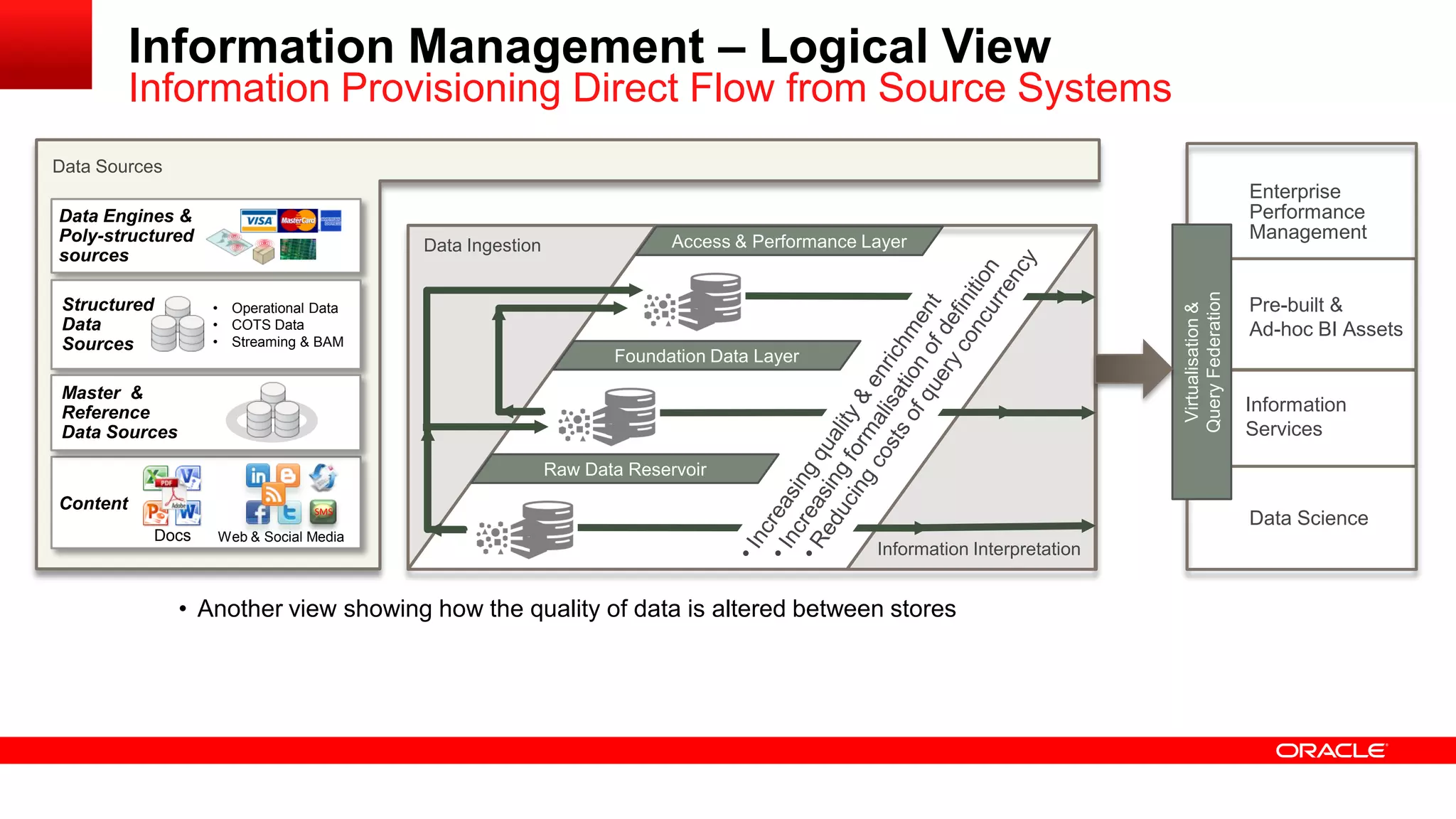Information Management – Logical View 
Information Provisioning Direct Flow from Source Systems 
Virtualisation & 
Query Federation 
Enterprise 
Performance 
Management 
Pre-built & 
Ad-hoc BI Assets 
Information 
Services 
Data Science 
Data Ingestion 
Information Interpretation 
Access & Performance Layer 
Foundation Data Layer 
Raw Data Reservoir 
• Another view showing how the quality of data is altered between stores 
Data Sources 
Data Engines & 
Poly-structured 
sources 
Content 
Docs Web & Social Media 
SMS 
Structured 
Data 
Sources 
• Operational Data 
• COTS Data 
• Streaming & BAM 
Master & 
Reference 
Data Sources 
 