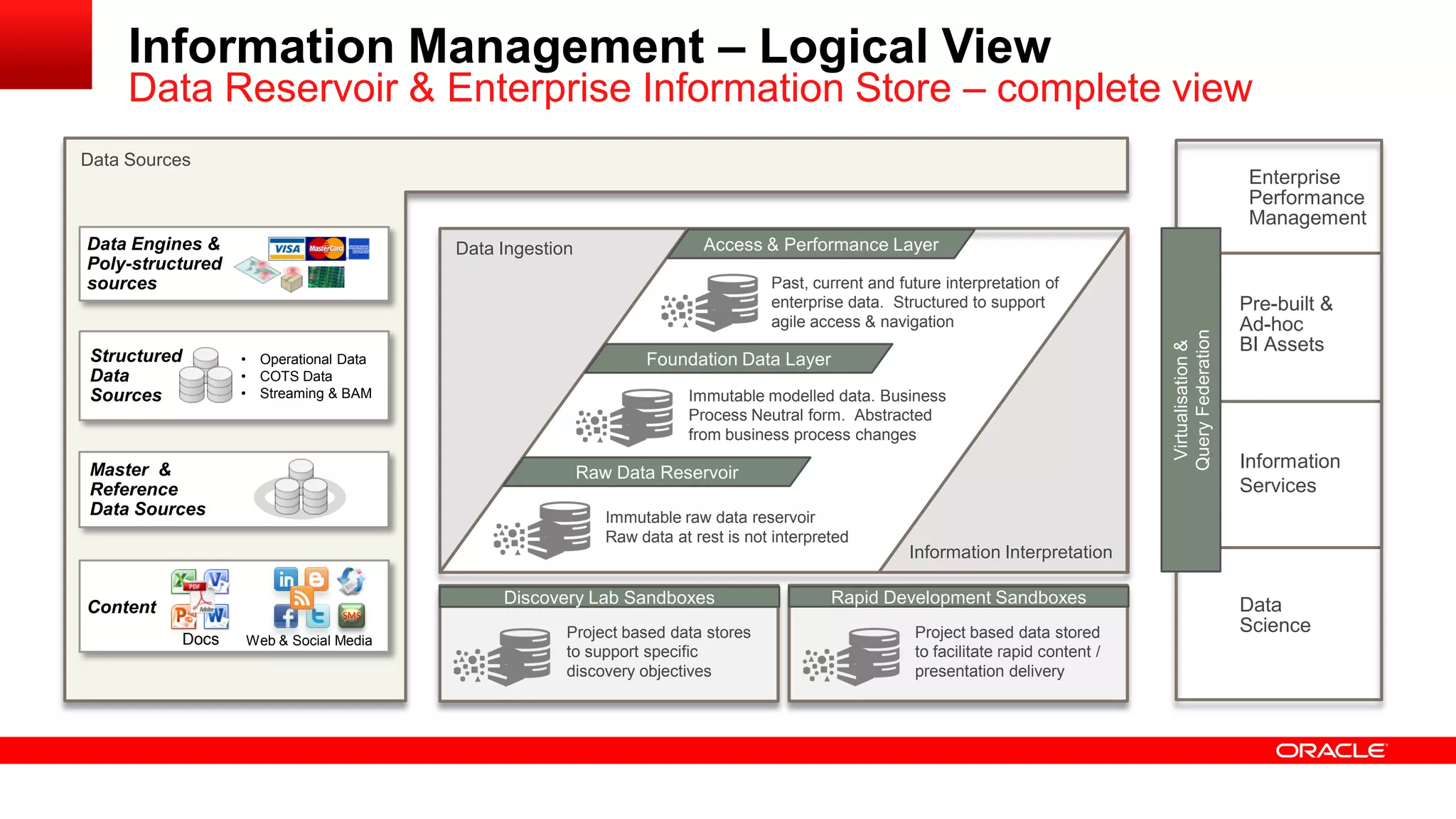 Information Management – Logical View 
Virtualisation & 
Query Federation 
Enterprise 
Performance 
Management 
Pre-built & 
Ad-hoc 
BI Assets 
Information 
Services 
Data Ingestion 
Information Interpretation 
Access & Performance Layer 
Foundation Data Layer 
Raw Data Reservoir 
Data 
Science 
Data Engines & 
Poly-structured 
sources 
Content 
Docs Web & Social Media 
SMS 
Structured 
Data 
Sources 
• Operational Data 
• COTS Data 
• Streaming & BAM 
Immutable raw data reservoir 
Raw data at rest is not interpreted 
Immutable modelled data. Business 
Process Neutral form. Abstracted 
from business process changes 
Past, current and future interpretation of 
enterprise data. Structured to support 
agile access & navigation 
Discovery Lab Sandboxes Rapid Development Sandboxes 
Project based data stores 
to support specific 
discovery objectives 
Project based data stored 
to facilitate rapid content / 
presentation delivery 
Data Sources 
Data Reservoir & Enterprise Information Store – complete view 
Master & 
Reference 
Data Sources 
 