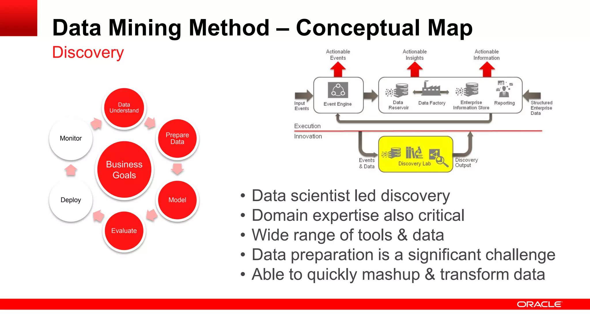 Data Mining Method – Conceptual Map 
Data 
Understand 
Prepare 
Data 
Model 
Evaluate 
Deploy 
Monitor 
Discovery 
Business 
Goals 
• Data scientist led discovery 
• Domain expertise also critical 
• Wide range of tools & data 
• Data preparation is a significant challenge 
• Able to quickly mashup & transform data 
 