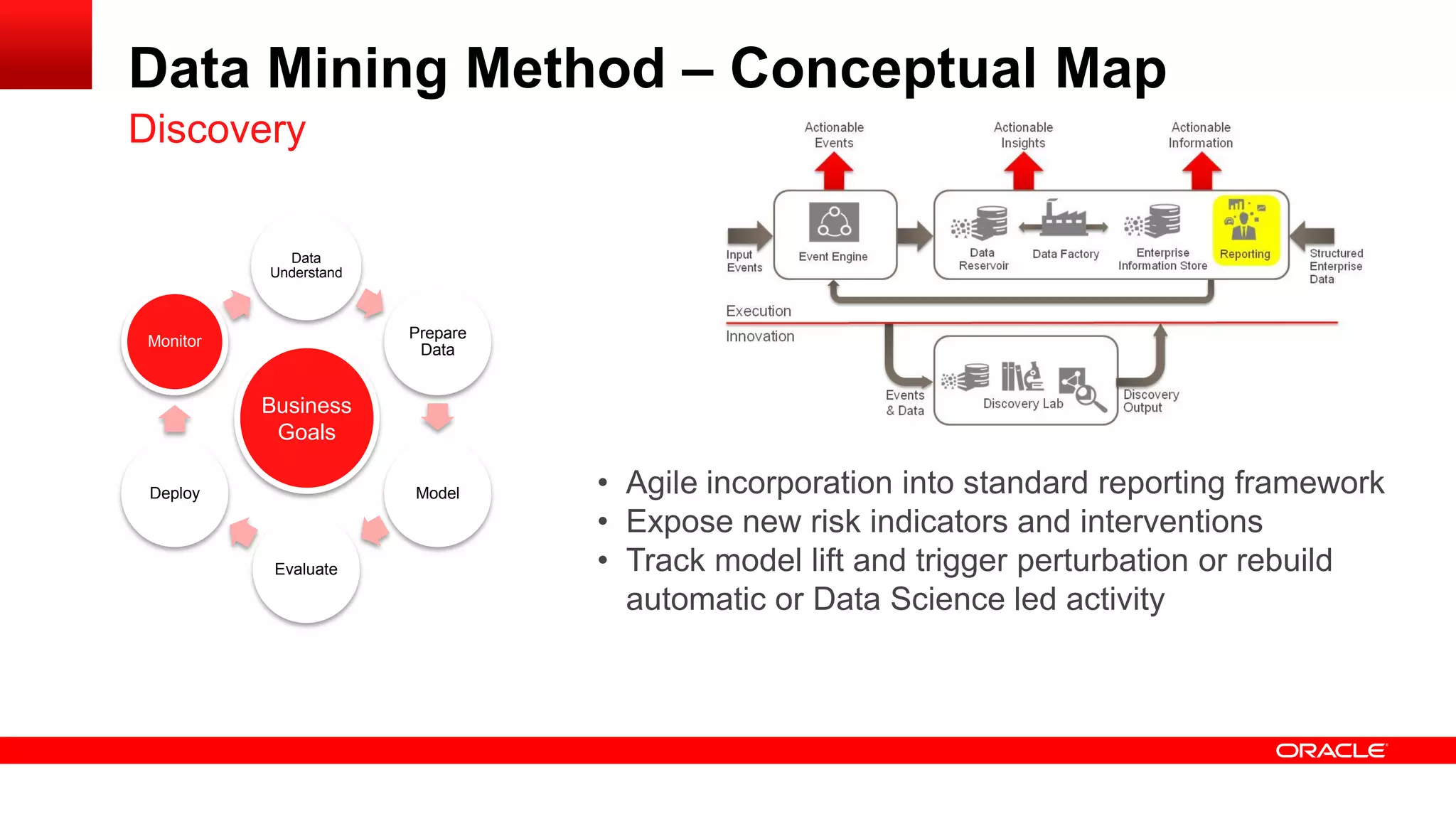 Data Mining Method – Conceptual Map 
Data 
Understand 
Prepare 
Data 
Model 
Evaluate 
Deploy 
Monitor 
Discovery 
Business 
Goals 
• Agile incorporation into standard reporting framework 
• Expose new risk indicators and interventions 
• Track model lift and trigger perturbation or rebuild 
automatic or Data Science led activity 
 