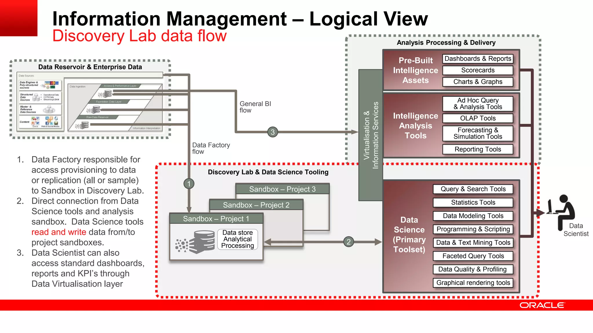 Analysis Processing & Delivery 
Discovery Lab & Data Science Tooling 
Data Reservoir & Enterprise Data 
Data 
Science 
(Primary 
Toolset) 
Statistics Tools 
Data & Text Mining Tools 
Faceted Query Tools 
Programming & Scripting 
Data Modeling Tools 
Query & Search Tools 
Pre-Built 
Intelligence 
Assets 
Intelligence 
Analysis 
Tools 
Ad Hoc Query 
& Analysis Tools 
OLAP Tools 
Forecasting & 
Simulation Tools 
Reporting Tools 
Data 
Scientist 
Virtualisation & 
Information Services 
Data Factory 
flow 
1. Data Factory responsible for 
access provisioning to data 
or replication (all or sample) 
to Sandbox in Discovery Lab. 
2. Direct connection from Data 
Science tools and analysis 
sandbox. Data Science tools 
read and write data from/to 
project sandboxes. 
3. Data Scientist can also 
access standard dashboards, 
reports and KPI’s through 
Data Virtualisation layer 
Data Quality & Profiling 
Graphical rendering tools 
Dashboards & Reports 
Scorecards 
Charts & Graphs 
Sandbox – Project 3 
Sandbox – Project 2 
Sandbox – Project 1 
2 
Data store 
Analytical 
Processing 
Information Management – Logical View 
Discovery Lab data flow 
General BI 
flow 
3 
1 
 