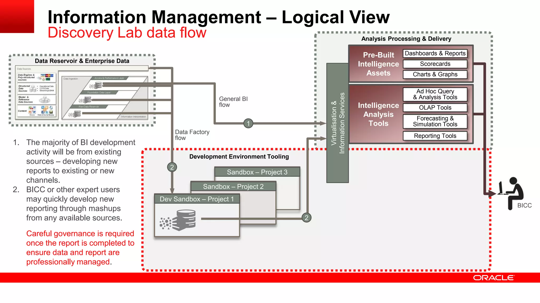 Analysis Processing & Delivery 
Development Environment Tooling 
Pre-Built 
Intelligence 
Assets 
Intelligence 
Analysis 
Tools 
Ad Hoc Query 
& Analysis Tools 
OLAP Tools 
Forecasting & 
Simulation Tools 
Reporting Tools 
BICC 
Virtualisation & 
Information Services 
Data Factory 
flow 
1. The majority of BI development 
activity will be from existing 
sources – developing new 
reports to existing or new 
channels. 
2. BICC or other expert users 
may quickly develop new 
reporting through mashups 
from any available sources. 
Careful governance is required 
once the report is completed to 
ensure data and report are 
professionally managed. 
Dashboards & Reports 
Scorecards 
Charts & Graphs 
Sandbox – Project 3 
Sandbox – Project 2 
Dev Sandbox – Project 1 
Information Management – Logical View 
Discovery Lab data flow 
2 
Data Reservoir & Enterprise Data 
1 
2 
General BI 
flow 
 