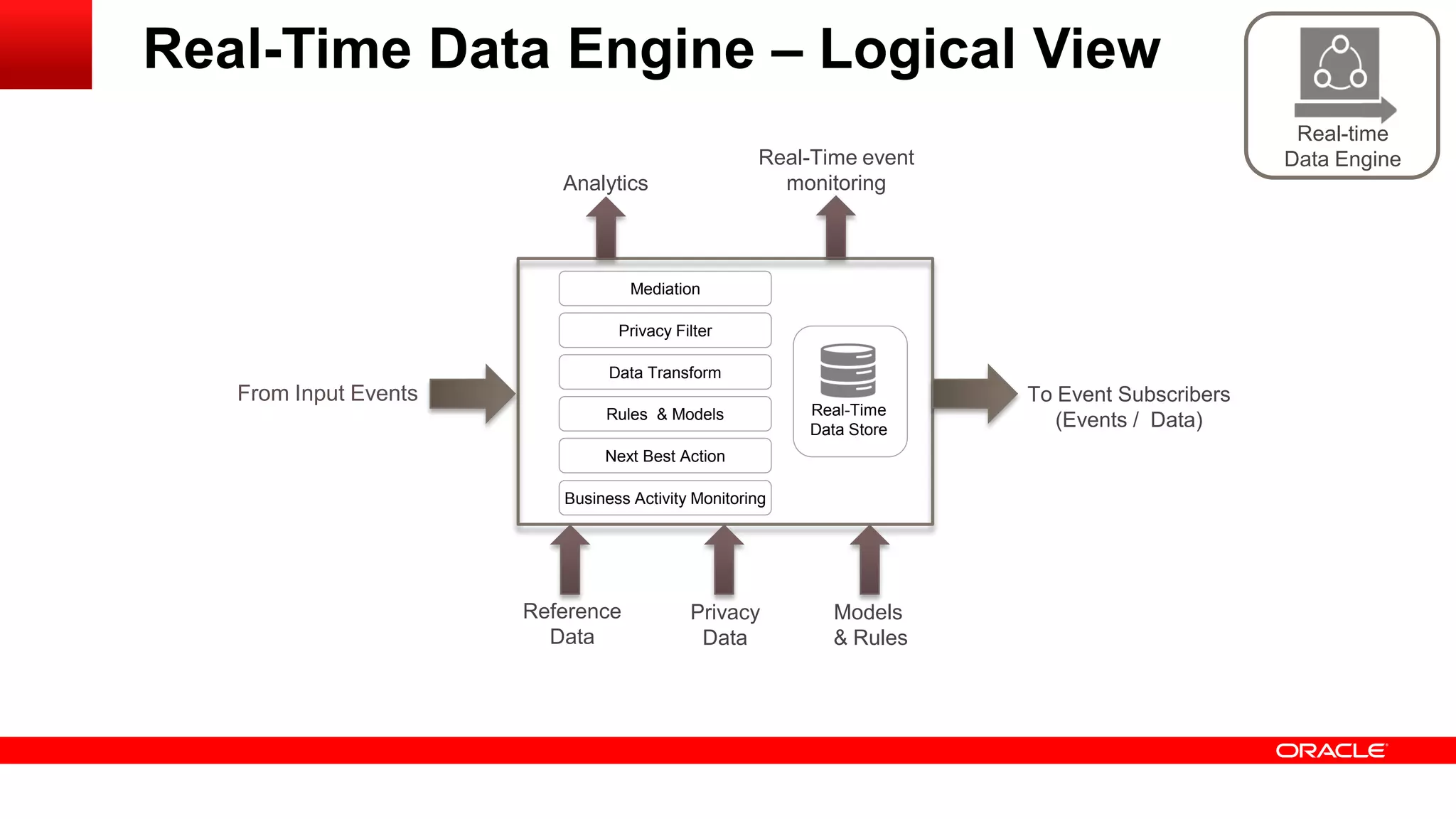 Real-time 
Data Engine 
To Event Subscribers 
(Events / Data) 
Privacy Filter 
Data Transform 
Rules & Models 
Mediation 
Next Best Action 
Real-Time 
Data Store 
From Input Events 
Reference 
Data 
Models 
& Rules 
Privacy 
Data 
Analytics 
Real-Time Data Engine – Logical View 
Business Activity Monitoring 
Real-Time event 
monitoring 
 