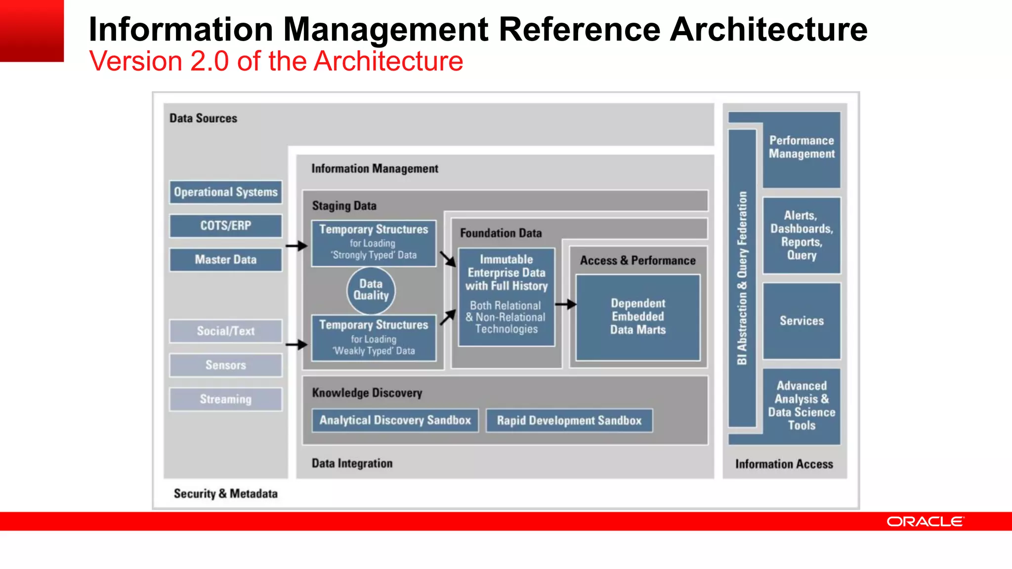 Information Management Reference Architecture 
Version 2.0 of the Architecture 
 