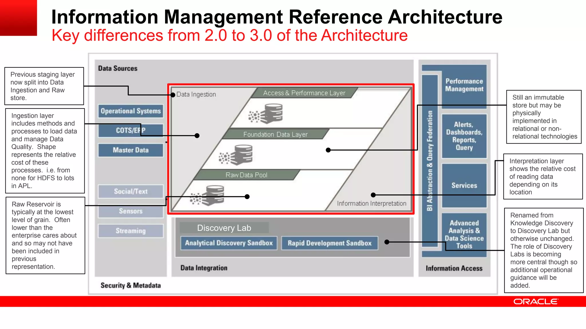 Information Management Reference Architecture 
Interpretation layer 
shows the relative cost 
of reading data 
depending on its 
location 
Previous staging layer 
now split into Data 
Ingestion and Raw 
store. 
Ingestion layer 
includes methods and 
processes to load data 
and manage Data 
Quality. Shape 
represents the relative 
cost of these 
processes. i.e. from 
none for HDFS to lots 
in APL. 
Raw Reservoir is 
typically at the lowest 
level of grain. Often 
lower than the 
enterprise cares about 
and so may not have 
been included in 
previous 
representation. 
Renamed from 
Knowledge Discovery 
to Discovery Lab but 
otherwise unchanged. 
The role of Discovery 
Labs is becoming 
more central though so 
additional operational 
guidance will be 
added. 
Discovery Lab 
Still an immutable 
store but may be 
physically 
implemented in 
relational or non-relational 
technologies 
Key differences from 2.0 to 3.0 of the Architecture 
 