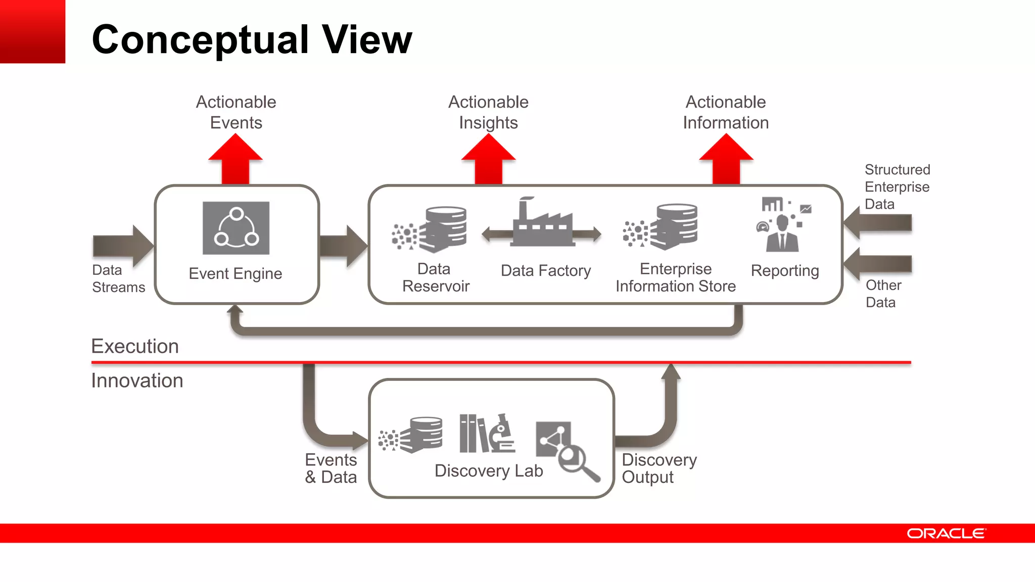 Actionable 
Events 
Event Engine Data 
Reservoir 
Data Factory Enterprise 
Information Store 
Reporting 
Discovery Lab 
Actionable 
Information 
Actionable 
Insights 
Data 
Streams 
Execution 
Innovation 
Discovery 
Output 
Events 
& Data 
Conceptual View 
Structured 
Enterprise 
Data 
Other 
Data 
 