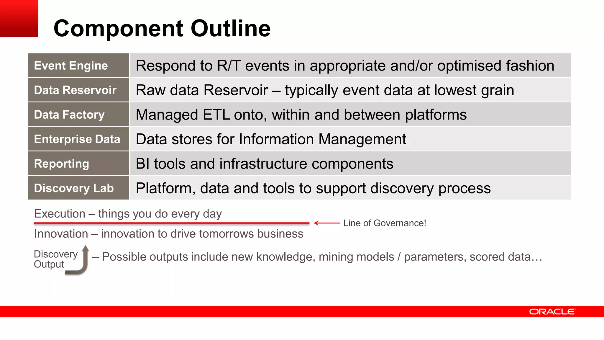 Component Outline 
Event Engine Respond to R/T events in appropriate and/or optimised fashion 
Data Reservoir Raw data Reservoir – typically event data at lowest grain 
Data Factory Managed ETL onto, within and between platforms 
Enterprise Data Data stores for Information Management 
Reporting BI tools and infrastructure components 
Discovery Lab Platform, data and tools to support discovery process 
Execution – things you do every day 
Innovation – innovation to drive tomorrows business 
Line of Governance! 
Discovery 
Output 
– Possible outputs include new knowledge, mining models / parameters, scored data… 
 