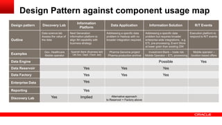 Design Pattern against component usage map 
Design pattern Discovery Lab 
Information 
Platform 
Data Application Information Solution R/T Events 
Outline 
Data science lab 
Assess the value of 
the data 
Next Generation 
information platform to 
align IM capability with 
business strategy 
Addressing a specific data 
problem in Hadoop with no 
broader integration required. 
Addressing a specific data 
problem but requires broader 
enterprise wide integrations. e.g. 
ETL pre-processing, Event Store 
at lower grain than existing DW 
Execution platform to 
respond to R/T events 
Examples 
Gov. Healthcare 
Mobile operator 
Spanish Bank (Business led) 
UK Gov. Dept. (Tech. led) 
Pharma Genome project 
Pharma production archive 
Investment Bank – trade risk 
Mobile Operator – ETL processing 
Mobile operator – 
location based offers 
Data Engine Possible Yes 
Data Reservoir Yes Yes Yes 
Data Factory Yes Yes Yes 
Enterprise Data Yes 
Reporting Yes 
Discovery Lab Yes Implied Alternative approach 
to Reservoir + Factory above 
 