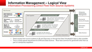Access and Performance Layer 
Information Management – Logical View 
Information Provisioning Direct Flow from Source Systems 
Virtualisation & 
Query Federation 
Enterprise 
Performance 
Management 
Pre-built & 
Ad-hoc BI Assets 
Information 
Services 
Data Science 
Data Ingestion 
Information Interpretation 
Access & Performance Layer 
Foundation Data Layer 
Raw Data Reservoir 
• Direct access from source systems to BI and Discovery or through the Data Virtualisation layer is also possible 
• This is a fairly typical requirement for EPM and Data Science. Much less common for general BI other than as 
part of a temporary expedient. 
Data Sources 
Data Engines & 
Poly-structured 
sources 
Content 
Docs Web & Social Media 
SMS 
Structured 
Data 
Sources 
• Operational Data 
• COTS Data 
• Streaming & BAM 
Master & 
Reference 
Data Sources 
Immutable raw data reservoir 
Raw data at rest is not interpreted 
Immutable modelled data. Business 
Process Neutral form. Abstracted 
from business process changes 
Past, current and future interpretation of 
enterprise data. Structured to support 
agile access & navigation 
 