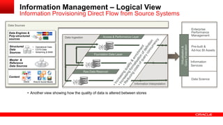 Information Management – Logical View 
Information Provisioning Direct Flow from Source Systems 
Virtualisation & 
Query Federation 
Enterprise 
Performance 
Management 
Pre-built & 
Ad-hoc BI Assets 
Information 
Services 
Data Science 
Data Ingestion 
Information Interpretation 
Access & Performance Layer 
Foundation Data Layer 
Raw Data Reservoir 
• Another view showing how the quality of data is altered between stores 
Data Sources 
Data Engines & 
Poly-structured 
sources 
Content 
Docs Web & Social Media 
SMS 
Structured 
Data 
Sources 
• Operational Data 
• COTS Data 
• Streaming & BAM 
Master & 
Reference 
Data Sources 
 