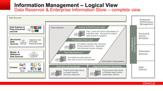 Information Management – Logical View 
Virtualisation & 
Query Federation 
Enterprise 
Performance 
Management 
Pre-built & 
Ad-hoc 
BI Assets 
Information 
Services 
Data Ingestion 
Information Interpretation 
Access & Performance Layer 
Foundation Data Layer 
Raw Data Reservoir 
Data 
Science 
Data Engines & 
Poly-structured 
sources 
Content 
Docs Web & Social Media 
SMS 
Structured 
Data 
Sources 
• Operational Data 
• COTS Data 
• Streaming & BAM 
Immutable raw data reservoir 
Raw data at rest is not interpreted 
Immutable modelled data. Business 
Process Neutral form. Abstracted 
from business process changes 
Past, current and future interpretation of 
enterprise data. Structured to support 
agile access & navigation 
Discovery Lab Sandboxes Rapid Development Sandboxes 
Project based data stores 
to support specific 
discovery objectives 
Project based data stored 
to facilitate rapid content / 
presentation delivery 
Data Sources 
Data Reservoir & Enterprise Information Store – complete view 
Master & 
Reference 
Data Sources 
 