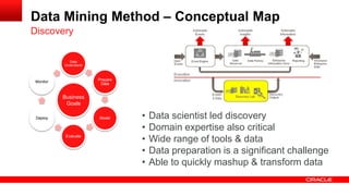 Data Mining Method – Conceptual Map 
Data 
Understand 
Prepare 
Data 
Model 
Evaluate 
Deploy 
Monitor 
Discovery 
Business 
Goals 
• Data scientist led discovery 
• Domain expertise also critical 
• Wide range of tools & data 
• Data preparation is a significant challenge 
• Able to quickly mashup & transform data 
 
