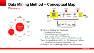 Data Mining Method – Conceptual Map 
Data 
Understand 
Prepare 
Data 
Model 
Evaluate 
Deploy 
Monitor 
Discovery 
Business 
Goals 
• Choice of deployment options 
• Organisational learning 
• Automated event and/or response 
(e.g. inbound call and CSR support) 
• Manual list generation based on detected risk events 
• Tools support depending on deployment option 
• Visualisations, numerical presentation…etc 
• Provision for Marketing Analyst data mashup 
 