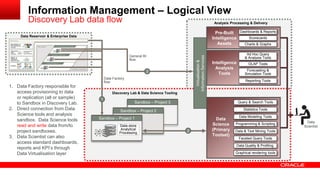 Analysis Processing & Delivery 
Discovery Lab & Data Science Tooling 
Data Reservoir & Enterprise Data 
Data 
Science 
(Primary 
Toolset) 
Statistics Tools 
Data & Text Mining Tools 
Faceted Query Tools 
Programming & Scripting 
Data Modeling Tools 
Query & Search Tools 
Pre-Built 
Intelligence 
Assets 
Intelligence 
Analysis 
Tools 
Ad Hoc Query 
& Analysis Tools 
OLAP Tools 
Forecasting & 
Simulation Tools 
Reporting Tools 
Data 
Scientist 
Virtualisation & 
Information Services 
Data Factory 
flow 
1. Data Factory responsible for 
access provisioning to data 
or replication (all or sample) 
to Sandbox in Discovery Lab. 
2. Direct connection from Data 
Science tools and analysis 
sandbox. Data Science tools 
read and write data from/to 
project sandboxes. 
3. Data Scientist can also 
access standard dashboards, 
reports and KPI’s through 
Data Virtualisation layer 
Data Quality & Profiling 
Graphical rendering tools 
Dashboards & Reports 
Scorecards 
Charts & Graphs 
Sandbox – Project 3 
Sandbox – Project 2 
Sandbox – Project 1 
2 
Data store 
Analytical 
Processing 
Information Management – Logical View 
Discovery Lab data flow 
General BI 
flow 
3 
1 
 
