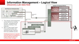 Analysis Processing & Delivery 
Development Environment Tooling 
Pre-Built 
Intelligence 
Assets 
Intelligence 
Analysis 
Tools 
Ad Hoc Query 
& Analysis Tools 
OLAP Tools 
Forecasting & 
Simulation Tools 
Reporting Tools 
BICC 
Virtualisation & 
Information Services 
Data Factory 
flow 
1. The majority of BI development 
activity will be from existing 
sources – developing new 
reports to existing or new 
channels. 
2. BICC or other expert users 
may quickly develop new 
reporting through mashups 
from any available sources. 
Careful governance is required 
once the report is completed to 
ensure data and report are 
professionally managed. 
Dashboards & Reports 
Scorecards 
Charts & Graphs 
Sandbox – Project 3 
Sandbox – Project 2 
Dev Sandbox – Project 1 
Information Management – Logical View 
Discovery Lab data flow 
2 
Data Reservoir & Enterprise Data 
1 
2 
General BI 
flow 
 