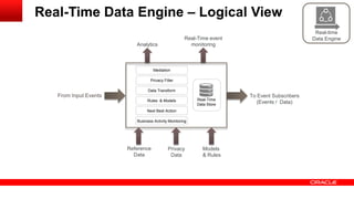 Real-time 
Data Engine 
To Event Subscribers 
(Events / Data) 
Privacy Filter 
Data Transform 
Rules & Models 
Mediation 
Next Best Action 
Real-Time 
Data Store 
From Input Events 
Reference 
Data 
Models 
& Rules 
Privacy 
Data 
Analytics 
Real-Time Data Engine – Logical View 
Business Activity Monitoring 
Real-Time event 
monitoring 
 