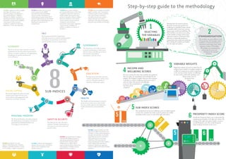 39 | | 40LEGATUM INSTITUTE | The 2015 Legatum Prosperity Index™LEGATUM INSTITUTE | The 2015 Legatum Prosperity Index™
SECTION HEADING AND CHAPTER TITLE GOES HERESECTION HEADING AND CHAPTER TITLE GOES HERE
8
Variables: capital per worker | market
size|high-tech exports | gross
domestic savings | unemployment |
non-performing loans | inflation |
FDI size & volatility | satisfaction
with living standards | adequate food
and shelter | perceived job availability
| expectations of the economy |
employed | confidence in financial
institutions | 5-year rate of growth |
Variables: business start-up costs|
secure internet servers|R&D
expenditure|internet bandwidth|
uneven economic development|
mobile phones|royalty receipts|ICT
exports|mobile phones per household|
perception that working hard gets you
ahead|good environment for
entrepreneurs|
Variables: government stability |
government effectiveness | rule of law
| regulation | separation of powers |
political rights | government type |
political constraints|efforts to address
poverty | confidence in the judicial
system | business and government
corruption | environmental
preservation | government approval |
voiced concern | confidence in
military | confidence in honesty of
elections |
Variables: gross secondary enrolment|
pupil-to-teacher ratio | net primary
enrolment | girls-to-boys enrolment
ratio | gross tertiary enrolment |
secondary education per worker |
tertiary education per worker |
satisfaction with educational quality |
perception that children are learning |
Variables: infant mortality rate | life
expectancy | DPT immunisation rate
| incidence of TB | undernourishment
| measles immunisation rate | health
expenditure per person | satisfaction
with health | level of worrying |
satisfaction with environmental
beauty | hospital beds | water quality |
health-adjusted life expectancy |
sanitation | death from respiratory
diseases | well-rested | reported health
problems |
Variables: group grievances | refugees
and internally displaced persons |
state sponsored political violence |
property stolen | assault | safety
walking alone at night | able to
express political opinion without fear
| demographic instability | human
flight | civil war casualties |
Variables: tolerance for immigrants |
tolerance for minorities | civil liberty
& free choice | satisfaction with
freedom of choice |
Variables: perceptions of social
support | volunteering rates | helping
strangers | charitable donations | social
trust | marriage | religious attendance |
SUB-INDICES
The Economy sub-index measures countries’
performance in four key areas: macroeconomic
policies, economic satisfaction and expectations,
foundations for growth, and financial
sector efficiency.
ECONOMY
The Entrepreneurship & Opportunity
sub-index measures a country’s entrepreneurial
environment, its promotion of innovative
activity, and the evenness of opportunity.
E&O
The Health sub-index measures countries’
performance in three areas: basic health
outcomes (both objective and subjective),
health infrastructure, and preventative
care.
HEALTH
The Personal Freedom sub-index measures
the performance and progress of nations in
guaranteeing individual freedom and
encouraging social tolerance.
PERSONAL FREEDOM
The Social Capital sub-index measures
countries’ performance in two areas:
social cohesion and engagement, and
community and family networks.
SOCIAL CAPITAL
The Safety & Security sub-index
measures countries’ performance in
two respects: national security and
personal safety.
SAFETY & SECURITY
The Governance sub-index measures
countries’ performance in three areas:
effective and accountable government,
fair elections and political
participation, and rule of law.
GOVERNANCE
The Education sub-index measures
countries’ performance in three areas:
access to education, quality of
education, and human capital.
EDUCATION
50%
The variables use many different units
of measurement. For example, citizens’
confidence in financial institutions is
measured in percentage terms, while
capital per worker in US dollars.
All variables are standardised by
subtracting the mean and
dividing by the standard
deviation.
Starting with the current academic
literature on economic growth and
wellbeing, we identified a large number
of variables (200+) that have a proven
impact upon wealth and wellbeing.The
final variables were selected according
to their global coverage and by using
regression analysis to determine those
that have a statistically significant
relationship with wealth and wellbeing.
The resulting 89 variables are divided
into the eight sub-indices.
STANDARDISATION
2
Regression analysis was used to determine the
weight of each variable. A variable’s weight (or
‘coefficient’) represents its relative importance
to the outcome (either income or wellbeing).
In other words, statistically speaking, some
things matter more to
prosperity than
others.
VARIABLE WEIGHTS
3
For each country, the latest data available were gathered.
The raw values are standardised and multiplied by the
weights.The weighted variable values are then summed
to produce a country’s wellbeing and income score in
each sub-index.The income and wellbeing
scores are then standardised so
that they can be
compared.
INCOME AND
WELLBEING SCORES4
The standardised income and wellbeing scores are added together
to create the countries’ sub-index scores. Countries are ranked
according to their scores in each of the eight sub-indices.
SUB-INDEX SCORES
5
5 66
5 Finally, the Prosperity Index score is determined by
assigning equal weights to all eight sub-indices.The
average of the eight sub-indices yields a country’s
overall Prosperity score.The overall Prosperity
Index rankings are based on this score.
PROSPERITY INDEX SCORE
6
5
SELECTING
THE VARIABLES
1
$
78%
$
$
58%
$
$
$
$$
44%
21%
Step-by-step guide to the methodology
60%
COMPLETE
 