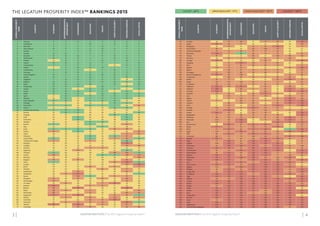 3 | | 4LEGATUM INSTITUTE | The 2015 Legatum Prosperity Index™LEGATUM INSTITUTE | The 2015 Legatum Prosperity Index™
OVERALLPROSPERITY
RANK
COUNTRY
ECONOMY
ENTREPRENEURSHIP&
OPPORTUNITY
GOVERNANCE
EDUCATION
HEALTH
SAFETY&SECURITY
PERSONALFREEDOM
SOCIALCAPITAL
1 Norway 4 5 8 5 4 8 3 2
2 Switzerland 2 3 1 18 3 13 11 9
3 Denmark 9 2 3 3 16 7 8 3
4 New Zealand 14 17 2 6 19 11 2 1
5 Sweden 7 1 4 17 12 5 7 8
6 Canada 8 15 7 2 11 9 1 6
7 Australia 12 14 10 1 15 15 9 4
8 Netherlands 10 13 12 4 5 19 13 7
9 Finland 33 8 5 7 13 3 18 5
10 Ireland 18 18 14 8 17 4 6 10
11 United States 11 11 11 9 1 33 15 11
12 Iceland 31 4 18 10 18 2 5 13
13 Luxembourg 6 9 6 43 2 10 4 24
14 Germany 5 16 16 12 6 21 17 16
15 United Kingdom 19 6 9 25 20 23 12 12
16 Austria 22 7 15 24 9 16 19 18
17 Singapore 1 12 13 15 14 12 38 25
18 Belgium 23 24 17 21 10 20 20 20
19 Japan 25 22 19 28 7 22 33 29
20 Hong Kong 24 10 22 53 28 1 26 27
21 Taiwan 20 21 36 22 23 6 31 22
22 France 30 19 20 26 8 31 21 53
23 Malta 27 20 21 42 25 29 23 19
24 Spain 37 30 27 19 24 25 22 23
25 Slovenia 58 25 33 11 27 14 25 40
26 Czech Republic 26 29 34 13 26 24 45 66
27 Portugal 62 31 32 46 31 18 16 47
28 Korea, Rep. 17 23 35 20 21 17 66 85
29 Poland 34 36 39 33 33 26 29 34
30 United Arab Emirates 21 28 28 36 34 34 65 39
31 Estonia 35 26 23 39 40 36 61 30
32 Uruguay 47 55 31 60 41 28 10 43
33 Chile 40 32 24 64 49 38 24 62
34 Costa Rica 45 47 29 54 46 49 14 45
35 Slovakia 36 34 46 14 30 32 63 58
36 Kuwait 13 33 44 27 37 35 84 52
37 Italy 44 41 42 47 22 39 48 42
38 Israel 16 27 25 16 32 98 98 36
39 Cyprus 84 39 26 38 35 45 46 86
40 Latvia 48 38 41 35 47 40 73 83
41 Lithuania 63 45 40 30 44 30 97 64
42 Saudi Arabia 29 49 50 23 43 73 110 26
43 Trinidad andTobago 72 35 47 77 64 44 28 56
44 Malaysia 28 40 37 51 52 60 114 33
45 Hungary 52 50 38 34 36 37 99 98
46 Panama 49 44 60 75 72 52 34 49
47 Argentina 67 58 104 40 45 50 30 60
48 Thailand 15 66 56 69 54 88 106 15
49 Greece 102 46 49 32 29 27 108 100
50 Romania 69 48 63 61 69 46 37 109
51 Bulgaria 79 43 81 44 48 42 96 67
52 China 3 59 67 63 56 100 120 28
53 Croatia 64 51 52 41 39 41 104 120
54 Brazil 43 53 62 84 53 85 41 75
55 Vietnam 32 64 59 57 90 68 77 70
56 Kazakhstan 54 56 107 55 51 66 85 46
57 Uzbekistan 66 93 117 70 62 67 55 17
58 Russia 55 42 106 29 42 91 111 50
59 Mongolia 94 60 76 48 94 43 89 31
60 Montenegro 112 62 69 50 60 48 76 68
61 Sri Lanka 65 85 58 59 77 113 43 32
62 Jamaica 132 61 68 91 81 51 35 38
63 Belarus 89 54 121 31 38 53 128 37
64 Belize 88 83 64 73 70 62 42 94
65 Macedonia 86 57 70 74 50 58 83 96
66 Kyrgyzstan 113 76 118 52 71 83 95 14
67 Mexico 42 81 61 87 66 103 68 74
68 Colombia 41 63 66 80 74 130 57 63
69 Indonesia 39 90 78 78 93 70 123 21
70 Ukraine 127 52 120 37 79 54 91 41
71 Azerbaijan 51 70 94 82 68 71 92 80
THE LEGATUM PROSPERITY INDEX™ RANKINGS 2015
OVERALLPROSPERITY
RANK
COUNTRY
ECONOMY
ENTREPRENEURSHIP&
OPPORTUNITY
GOVERNANCE
EDUCATION
HEALTH
SAFETY&SECURITY
PERSONALFREEDOM
SOCIALCAPITAL
72 Ecuador 46 75 89 67 75 90 47 113
73 Serbia 121 82 77 45 55 64 59 107
74 Philippines 59 78 55 76 95 122 53 72
75 South Africa 95 37 54 83 109 112 54 61
76 Dominican Republic 74 79 82 79 91 92 62 57
77 Botswana 118 77 30 95 111 72 36 87
78 Turkey 87 67 51 85 57 109 100 102
79 Morocco 38 80 72 104 80 79 102 71
80 Georgia 119 71 43 66 82 57 72 139
81 Paraguay 53 91 114 100 78 89 60 69
82 Peru 56 74 83 88 89 101 71 111
83 Albania 109 73 91 71 65 47 82 138
84 Bolivia 57 98 97 93 99 78 44 93
85 Nicaragua 93 100 88 90 88 81 49 91
86 Bosnia-Herzegovina 116 95 108 68 58 61 112 88
87 Guatemala 70 88 90 105 92 96 80 55
88 Jordan 97 72 57 58 61 84 136 110
89 Nepal 90 103 100 94 97 75 58 81
90 El Salvador 78 89 73 102 85 94 75 103
91 Tajikistan 122 108 113 62 96 65 105 44
92 Moldova 128 68 101 72 83 69 113 106
93 Armenia 126 69 92 49 86 55 119 124
94 Namibia 110 84 45 99 117 80 50 112
95 Laos 68 106 75 101 106 63 86 84
96 Algeria 50 97 102 81 63 82 135 105
97 Tunisia 91 65 86 86 73 76 118 136
98 Lebanon 71 86 109 89 59 99 124 123
99 India 61 94 53 92 107 114 79 129
100 Senegal 106 112 74 123 103 87 32 51
101 Rwanda 73 118 48 110 102 95 81 99
102 Ghana 129 101 65 103 101 59 69 116
103 Bangladesh 77 105 98 97 98 107 52 137
104 Honduras 98 102 112 98 87 86 116 95
105 Venezuela 103 96 138 56 76 108 132 92
106 Iran 105 92 122 65 67 120 131 115
107 Burkina Faso 60 130 87 127 118 93 40 97
108 Kenya 117 99 93 109 112 133 51 73
109 Benin 111 125 80 117 120 56 27 140
110 Egypt 100 87 116 96 84 105 140 118
111 Mali 96 127 111 139 119 110 56 35
112 Cambodia 80 111 79 108 104 97 122 126
113 Zambia 123 110 84 106 136 119 88 79
114 Niger 75 140 85 140 116 102 67 76
115 Uganda 108 120 103 116 123 132 64 77
116 Cameroon 83 119 123 114 110 121 90 108
117 Tanzania 114 116 95 125 122 116 94 78
118 Cote d'Ivoire 82 104 125 131 126 118 39 132
119 Mozambique 99 114 105 129 134 111 74 117
120 Djibouti 130 136 96 130 115 77 109 89
121 Mauritania 115 117 129 128 105 106 134 59
122 Malawi 138 131 71 118 113 104 107 122
123 Iraq 81 123 131 111 114 135 125 90
124 Sierra Leone 135 133 110 126 139 125 78 54
125 Nigeria 104 107 126 122 130 134 121 82
126 Ethiopia 92 137 99 132 121 126 101 119
127 Congo, Rep. 85 129 130 113 135 115 103 130
128 Zimbabwe 124 126 133 107 124 127 126 104
129 Togo 125 132 124 119 129 74 70 142
130 Pakistan 101 109 119 124 127 138 129 135
131 Guinea 141 138 136 136 133 117 87 121
132 Liberia 142 115 128 138 132 124 117 101
133 Angola 107 128 127 135 131 129 137 128
134 Sudan 131 122 137 137 125 137 141 48
135 Yemen 134 121 134 121 108 128 142 131
136 Syria 137 124 135 112 100 140 139 127
137 Congo (DR) 120 134 140 133 137 142 127 65
138 Burundi 139 135 115 120 138 131 130 134
139 Chad 76 141 141 141 141 136 115 114
140 Haiti 136 139 139 115 140 123 138 125
141 Afghanistan 140 113 142 134 128 141 133 133
142 Central African Republic 133 142 132 142 142 139 93 141
HIGH (1ST
- 30TH
) UPPER MIDDLE (31ST
- 71ST
) LOWER MIDDLE (72ND
- 112TH
) LOW (113TH
- 142ND
)
 