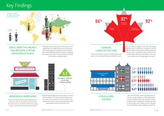 7 | | 8LEGATUM INSTITUTE | The 2015 Legatum Prosperity Index™LEGATUM INSTITUTE | The 2015 Legatum Prosperity Index™
CANADA,
LAND OF THE FREE
Canada is now the freest country in the world, having risen five
places to 1st in the Personal Freedom sub-index.The country is
the most tolerant of immigrants in the world-92% of people
think the country is a good place for immigrants. It is also the
fifth most tolerant of ethnic minorities-92% of people think
that the country is a good place for ethnic minorities. 94% of
Canadians believe that they have the freedom to choose the
course of their own lives-the fifth highest in the world.
INDONESIA IMPROVING
Indonesia has climbed 21 places up the Prosperity Index in
the last seven years-the most of any country in the world.
The country’s success is the result of a vibrant economy, rising
23 places in the Economy sub-index and 14 places in the
Entrepreneurship & Opportunity sub-index. Start-up costs have
fallen from 26% to 21.1% of gross national income per capita,
the number of secure internet servers has increased by 5.3 (per
1 million people), and the number of people satisfied with their
living standards has increased from 63% to 71%.
STRUGGLING
VIKINGS
Three of the five Nordic countries have slipped down the
Economy sub-index rankings since 2009 and the one that
has improved, Iceland, remains low at 29th.The countries
are failing to address unemployment. Unemployment stands
at 7.8% in Sweden, 9.4% in Finland, and 6.3% in Denmark.
Across all the Nordic countries employment is only 59.3%.
Key Findings
SINCE 2009 THE WORLD
HAS BECOME A MORE
DANGEROUS PLACE
The Prosperity Index shows that the world has become a more
dangerous place since 2009. In the last seven years there have
been dramatic declines in the Safety & Security sub-index in
Africa and the Middle East, and all other regions except Europe
have witnessed some decline.This has been driven by increased
tension, violence, and displaced people.
2006
2006
2015
2015
2006
2015
Unemployment
Ofﬁce
Tolerance of
Immigrants
92%
94%
92%
Tolerance of
Ethnic Minorities
Freedom of
Choice
Increase in internet
servers per
1 million people
5.3
JUST OPENED
Safer
More
Dangerous
Change in Safety
& Security sub-index
score (2009-2015)
7.0%
7.8%
3.9%
6.3%
7.7%
9.4%
4.9%
START-UP COSTS FALLEN
 