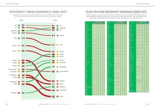 9 | LEGATUM INSTITUTE | The 2015 Legatum Prosperity Index™ LEGATUM INSTITUTE | The 2015 Legatum Prosperity Index™ | 10
2009 2015
USA
UK
GERMANY
FRANCE
ITALY
GREECE
BRAZIL
CHINA
RUSSIA
SOUTH AFRICA
INDIA
INDONESIA
SYRIA
RWANDA
SRI LANKA
10
13
16
18
26
36
45
58
62
67
78
85
86
105
68
13
49
21
88
11
14
35
46
51
55
68
86
64
109
57
GERMANY
ITALY
CHINA
SYRIA
FRANCE
SRI LANKA
RWANDA
USA
UK
GREECE
BRAZIL
RUSSIA
SOUTH AFRICA
INDIA
INDONESIA
VENEZUELA 76
TUNISIA 56
VENEZUELA92
84 TUNISIA
SEVEN-YEAR TRENDSSEVEN-YEAR TRENDS
COUNTRY
COUNTRY RANK
2009 2010 2011 2012 2013 2014 2015
Norway 1 1 1 1 1 1 1
Switzerland 8 8 8 9 2 2 2
Denmark 2 2 2 2 6 4 3
New Zealand 3 5 4 5 5 3 4
Sweden 7 6 5 3 4 6 5
Canada 6 7 6 6 3 5 6
Australia 5 4 3 4 7 7 7
Netherlands 11 9 9 8 9 9 8
Finland 4 3 7 7 8 8 9
Ireland 9 11 11 10 12 12 10
United States 10 10 10 12 11 10 11
Iceland 12 12 12 15 13 11 12
Luxembourg / / / 11 10 16 13
Germany 16 15 15 14 14 14 14
United Kingdom 13 13 13 13 16 13 15
Austria 14 14 14 16 15 15 16
Singapore 17 17 16 19 18 18 17
Belgium 15 16 17 17 17 17 18
Japan 19 18 21 22 21 19 19
Hong Kong 21 20 19 18 19 20 20
Taiwan 22 22 20 20 22 22 21
France 18 19 18 21 20 21 22
Malta / / / 25 25 23 23
Spain 20 23 23 23 23 26 24
Slovenia 23 21 22 24 24 24 25
Czech Republic 24 24 26 28 29 29 26
Portugal 25 26 25 26 27 27 27
Korea, Rep. 29 27 24 27 26 25 28
Poland 28 29 28 32 34 31 29
UAE 27 30 27 29 28 28 30
Estonia 31 35 33 35 36 32 31
Uruguay 32 28 29 31 30 30 32
Chile 35 32 31 34 35 33 33
Costa Rica 30 33 34 37 31 34 34
Slovakia 37 37 32 36 38 35 35
Kuwait 34 31 35 38 33 36 36
Italy 26 25 30 33 32 37 37
Israel 33 36 38 40 39 38 38
Cyprus / / / 30 37 40 39
Latvia 41 47 51 47 48 44 40
Lithuania 40 42 44 43 43 42 41
Saudi Arabia 57 49 49 52 50 47 42
Trinidad andTobago 46 44 47 51 42 43 43
Malaysia 43 43 43 45 44 45 44
Hungary 38 34 36 39 41 39 45
Panama 42 40 37 42 40 41 46
Argentina 44 41 39 41 45 46 47
Thailand 54 52 45 56 52 51 48
COUNTRY
COUNTRY RANK
2009 2010 2011 2012 2013 2014 2015
Greece 36 39 40 49 54 59 49
Romania 48 51 58 60 55 60 50
Bulgaria 47 46 48 48 49 48 51
China 58 58 52 55 51 54 52
Croatia 39 38 41 50 53 50 53
Brazil 45 45 42 44 46 49 54
Vietnam 50 61 62 53 62 56 55
Kazakhstan 51 50 46 46 47 55 56
Uzbekistan 65 76 64 64 63 57 57
Russia 62 63 59 66 61 68 58
Mongolia 60 60 60 59 57 52 59
Montenegro / / / 57 71 65 60
Sri Lanka 68 59 63 58 60 62 61
Jamaica 52 55 55 62 56 61 62
Belarus 55 54 50 54 58 53 63
Belize 53 56 56 65 65 58 64
Macedonia 70 72 76 75 79 69 65
Kyrgyzstan / / / 88 80 74 66
Mexico 49 53 53 61 59 64 67
Colombia 64 65 61 69 67 66 68
Indonesia 85 70 70 63 69 71 69
Ukraine 63 69 74 71 64 63 70
Azerbaijan / / / 94 81 79 71
Ecuador 77 77 83 76 74 73 72
Serbia / / / 79 76 77 73
Philippines 61 64 66 67 66 67 74
South Africa 67 66 69 74 77 81 75
Dominican Rep. 71 68 72 81 70 72 76
Botswana 59 57 67 70 72 75 77
Turkey 80 80 75 89 87 86 78
Morocco 66 62 71 73 82 85 79
Georgia / / / 93 84 80 80
Paraguay 69 67 57 68 68 70 81
Peru 72 73 68 72 75 78 82
Albania / / / 92 83 84 83
Bolivia 84 82 85 95 86 87 84
Nicaragua 73 87 86 91 73 76 85
Bosnia-Herzegovina / / / 99 97 91 86
Guatemala 82 81 84 97 90 90 87
Jordan 75 74 65 77 88 82 88
Nepal 88 91 93 108 102 96 89
El Salvador 81 78 77 90 85 83 90
Tajikistan / / / 86 94 94 91
Moldova 83 86 79 84 89 89 92
Armenia / / / 98 95 95 93
Namibia 74 71 80 83 93 88 94
Laos / / / 82 92 93 95
Algeria 91 79 88 100 99 97 96
COUNTRY
COUNTRY RANK
2009 2010 2011 2012 2013 2014 2015
Tunisia 56 48 54 78 91 92 97
Lebanon 90 84 82 85 98 101 98
India 78 88 91 101 106 102 99
Senegal 92 94 92 118 104 106 100
Rwanda 105 98 98 111 105 99 101
Ghana 89 90 78 87 100 98 102
Bangladesh 95 96 95 103 103 104 103
Honduras 79 85 87 96 96 105 104
Venezuela 76 75 73 80 78 100 105
Iran 93 92 97 102 101 107 106
Burkina Faso / / / 112 112 103 107
Kenya 97 104 102 116 116 109 108
Benin / / / 119 113 108 109
Egypt 87 89 89 106 108 116 110
Mali 94 93 90 104 111 113 111
Cambodia 101 95 94 107 110 112 112
Zambia 98 101 101 110 107 110 113
Niger / / / 114 109 114 114
Uganda 102 99 100 117 114 111 115
Cameroon 99 102 99 115 115 115 116
Tanzania 96 97 96 109 117 117 117
Cote d'Ivoire / / / 126 131 121 118
Mozambique 104 103 103 124 121 120 119
Djibouti / / / 121 120 119 120
Mauritania / / / 122 125 124 121
Malawi / / / 105 119 118 122
Iraq / / / 131 130 128 123
Sierra Leone / / / 128 129 134 124
Nigeria 103 106 104 123 123 125 125
Ethiopia 108 107 108 133 126 126 126
Congo, Rep. / / / 120 118 122 127
Zimbabwe 110 110 109 135 124 123 128
Togo / / / 136 137 136 129
Pakistan 107 109 107 132 132 127 130
Guinea / / / 127 135 133 131
Liberia / / / 130 127 131 132
Angola / / / 129 133 132 133
Sudan 106 100 105 125 128 130 134
Yemen 100 105 106 134 136 138 135
Syria 86 83 81 113 122 129 136
Congo (DR) / / / 141 140 140 137
Burundi / / / 137 138 139 138
Chad / / / 139 142 141 139
Haiti / / / 138 134 135 140
Afghanistan / / / 140 139 137 141
Central African Rep. 109 108 110 142 141 142 142
YEAR-ON-YEAR PROSPERITY RANKINGS 2009–2015
In 2012 the number of countries in the Index increased to 142 (from 110 countries in 2009–2011). This should be borne in
mind when looking at ranking movement over the seven years. This is particularly relevant for lower ranking countries that
appear to have declined significantly in 2012. This may be due to the addition of ‘new’ countries above them.
PROSPERITY INDEX RANKINGS 2009–2015
This graphic is based on the 110 countries originally included in the Prosperity Index. It excludes the
32 countries added in 2012 and therefore rankings may differ from the 2015 reported rankings.
 