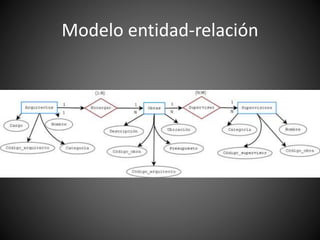 Modelo entidad-relación