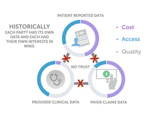 PATIENT REPORTED DATA
PAYER CLAIMS DATA
• Access
• Cost
• Quality
HISTORICALLY
EACH PARTY HAD ITS OWN
DATA AND EACH HAD
THEIR OWN INTERESTS IN
MIND.
PROVIDER CLINICAL DATA
X
X
X
NO TRUST
 