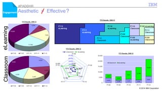 #PADDHR 
EnEgnaggageemmeenntt: Aesthetic = Effective? 
© 2014 IBM Corporation Classroom eLearning 
 