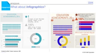 © 2014 IBM Corporation 
#PADDHR 
What about Infographics? 
Engagement 
Created by Mark Tristam Lawrence, IBM 
infogr.am 
 