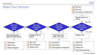 © 2014 IBM Corporation 
#PADDHR 
Make Your Decision 
 