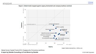 © 2014 IBM Corporation 
#PADDHR 
Global Human Capital Trends 2014: Engaging the 21st-century workforce 
A report by Deloitte Consulting LLP and Bersin by Deloitte 
 