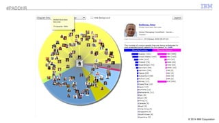 © 2014 IBM Corporation 
#PADDHR 
 