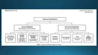 Food Allergy