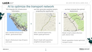 9
We integrate the infrastructure
information…
…we then generate weighted graphs
projecting the opportunity..
… we then compute the optimal
deployment
+ =
Data: detailed infrastructure
Model: geolocalized data
Result: infratructure map of twoers
and roads
Data: clustered opportunity
Model: graph generation
Result: Graph with population
weighted transport options
Model: Graph analysis (Shortest
path, Steiner tree)
Result: population cluster optimized
transport routes
AI to optimize the transport network
 