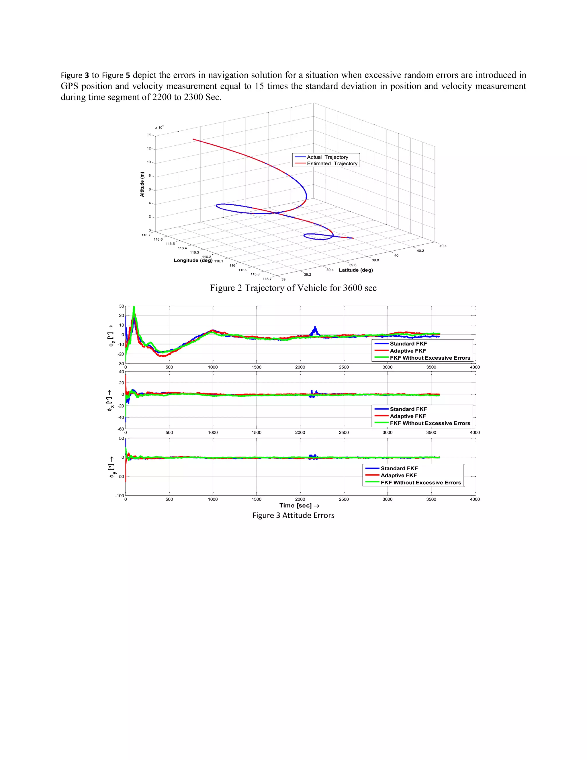 Figure 3 to Figure 5 depict the errors in navigation solution for a situation when excessive random errors are introduced in
GPS position and velocity measurement equal to 15 times the standard deviation in position and velocity measurement
during time segment of 2200 to 2300 Sec.
39
39.2
39.4
39.6
39.8
40
40.2
40.4
115.7
115.8
115.9
116
116.1
116.2
116.3
116.4
116.5
116.6
116.7
0
2
4
6
8
10
12
14
x 10
4
Latitude (deg)
Longitude (deg)
Altitude(m)
Actual Trajectory
Estimated Trajectory
Figure 2 Trajectory of Vehicle for 3600 sec
0 500 1000 1500 2000 2500 3000 3500 4000
-30
-20
-10
0
10
20
30
Attitude Error (Arc Sec)
z
[]
Standard FKF
Adaptive FKF
FKF Without Excessive Errors
0 500 1000 1500 2000 2500 3000 3500 4000
-60
-40
-20
0
20
40
x
[]
Standard FKF
Adaptive FKF
FKF Without Excessive Errors
0 500 1000 1500 2000 2500 3000 3500 4000
-100
-50
0
50
y
[]
Time [sec] 
Standard FKF
Adaptive FKF
FKF Without Excessive Errors
Figure 3 Attitude Errors
 