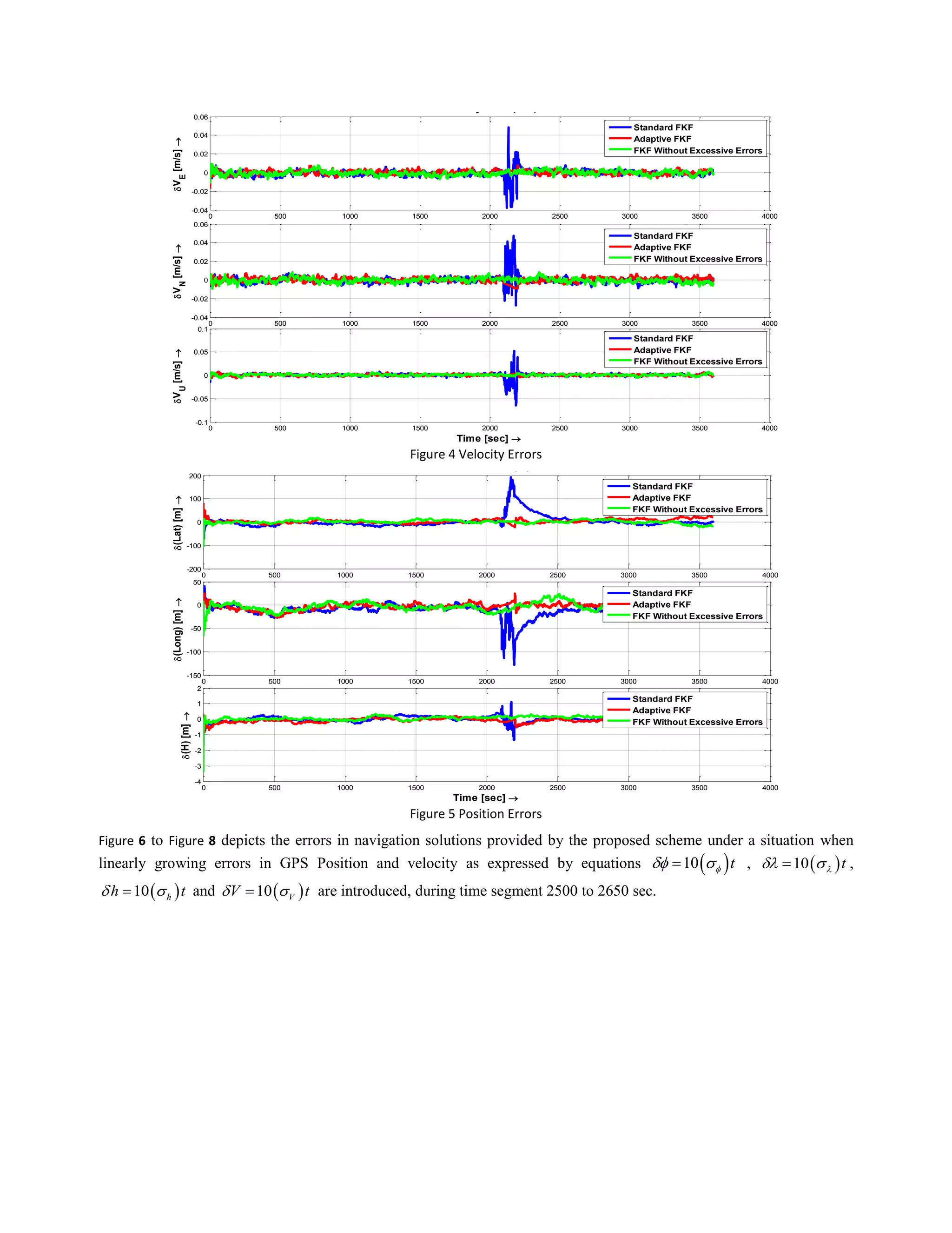 0 500 1000 1500 2000 2500 3000 3500 4000
-0.04
-0.02
0
0.02
0.04
0.06
Velocity Error (m/s)
VE
[m/s]
Standard FKF
Adaptive FKF
FKF Without Excessive Errors
0 500 1000 1500 2000 2500 3000 3500 4000
-0.04
-0.02
0
0.02
0.04
0.06
VN
[m/s]
Standard FKF
Adaptive FKF
FKF Without Excessive Errors
0 500 1000 1500 2000 2500 3000 3500 4000
-0.1
-0.05
0
0.05
0.1
VU
[m/s]
Time [sec] 
Standard FKF
Adaptive FKF
FKF Without Excessive Errors
Figure 4 Velocity Errors
0 500 1000 1500 2000 2500 3000 3500 4000
-200
-100
0
100
200
Position Error (m)
(Lat)[m]
Standard FKF
Adaptive FKF
FKF Without Excessive Errors
0 500 1000 1500 2000 2500 3000 3500 4000
-150
-100
-50
0
50
(Long)[m]
Standard FKF
Adaptive FKF
FKF Without Excessive Errors
0 500 1000 1500 2000 2500 3000 3500 4000
-4
-3
-2
-1
0
1
2
(H)[m]
Time [sec] 
Standard FKF
Adaptive FKF
FKF Without Excessive Errors
Figure 5 Position Errors
Figure 6 to Figure 8 depicts the errors in navigation solutions provided by the proposed scheme under a situation when
linearly growing errors in GPS Position and velocity as expressed by equations  10 t  ,  10 t  ,
 10 hh t  and  10 VV t  are introduced, during time segment 2500 to 2650 sec.
 