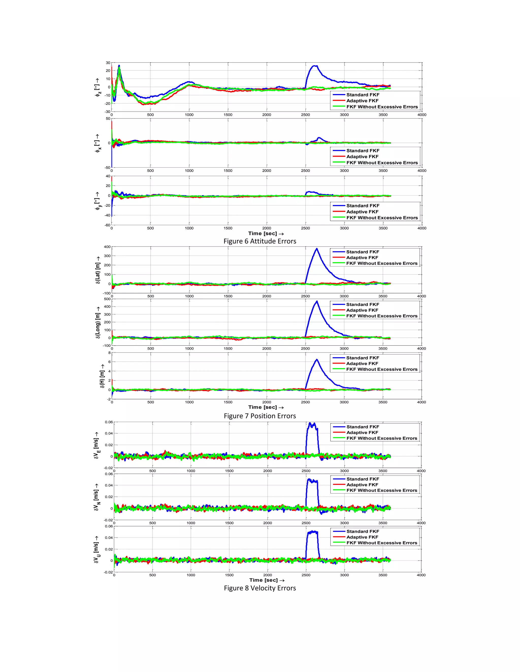 0 500 1000 1500 2000 2500 3000 3500 4000
-30
-20
-10
0
10
20
30
Attitude Error (Arc Sec)
z
[] Standard FKF
Adaptive FKF
FKF Without Excessive Errors
0 500 1000 1500 2000 2500 3000 3500 4000
-50
0
50
x
[]
Standard FKF
Adaptive FKF
FKF Without Excessive Errors
0 500 1000 1500 2000 2500 3000 3500 4000
-60
-40
-20
0
20
40
y
[]
Time [sec] 
Standard FKF
Adaptive FKF
FKF Without Excessive Errors
Figure 6 Attitude Errors
0 500 1000 1500 2000 2500 3000 3500 4000
-100
0
100
200
300
400
Position Error (m)
(Lat)[m]
Standard FKF
Adaptive FKF
FKF Without Excessive Errors
0 500 1000 1500 2000 2500 3000 3500 4000
-100
0
100
200
300
400
500
(Long)[m]
Standard FKF
Adaptive FKF
FKF Without Excessive Errors
0 500 1000 1500 2000 2500 3000 3500 4000
-2
0
2
4
6
8
(H)[m]
Time [sec] 
Standard FKF
Adaptive FKF
FKF Without Excessive Errors
Figure 7 Position Errors
0 500 1000 1500 2000 2500 3000 3500 4000
-0.02
0
0.02
0.04
0.06
Velocity Error (m/s)
VE
[m/s]
Standard FKF
Adaptive FKF
FKF Without Excessive Errors
0 500 1000 1500 2000 2500 3000 3500 4000
-0.02
0
0.02
0.04
0.06
VN
[m/s]
Standard FKF
Adaptive FKF
FKF Without Excessive Errors
0 500 1000 1500 2000 2500 3000 3500 4000
-0.02
0
0.02
0.04
0.06
VU
[m/s]
Time [sec] 
Standard FKF
Adaptive FKF
FKF Without Excessive Errors
Figure 8 Velocity Errors
 
